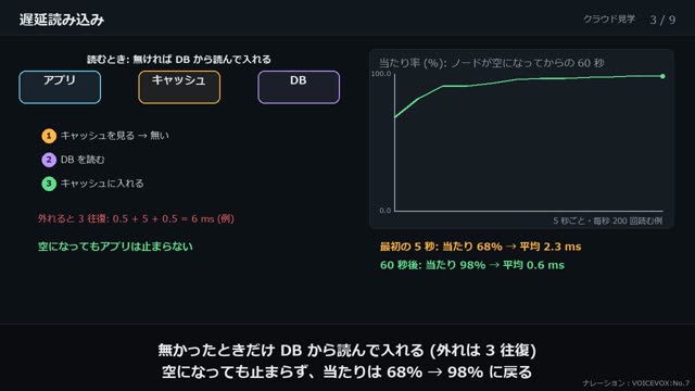 ElastiCache でキャッシュする の動画のワンシーン