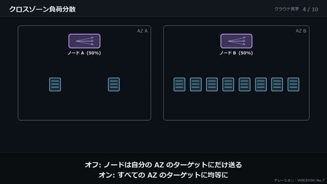 ロードバランサと Auto Scaling の動画のワンシーン