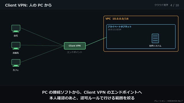 オンプレミスと AWS をつなぐ の動画のワンシーン