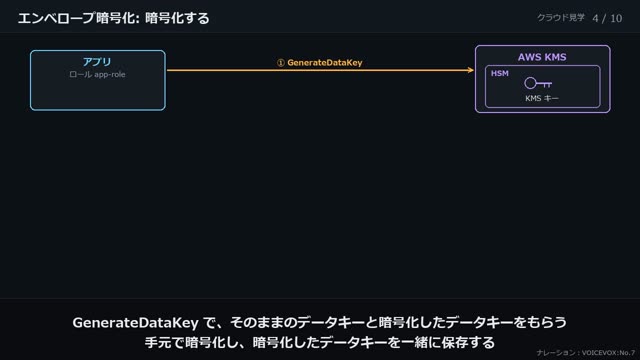 鍵を守る: KMS の動画のワンシーン