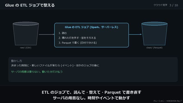 S3 のデータレイク の動画のワンシーン