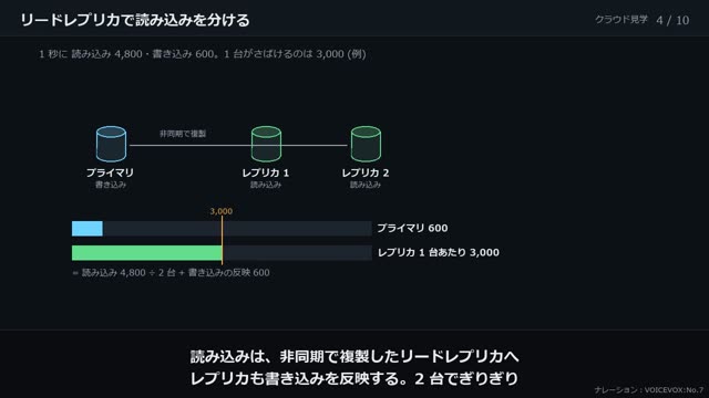 RDS で止まらない DB の動画のワンシーン
