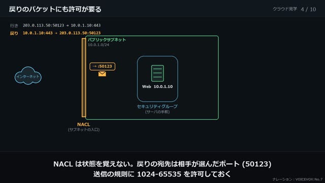 VPC の門番 の動画のワンシーン