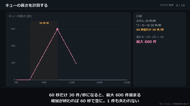 疎結合: キューとイベント の動画のワンシーン