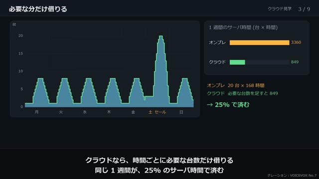 なぜクラウドか の動画のワンシーン