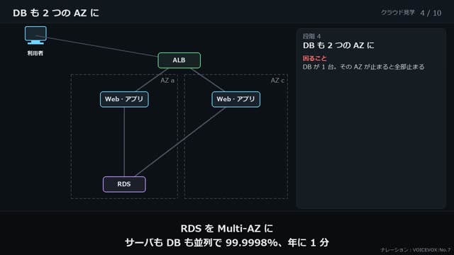 1 台のサーバから AWS の構成へ の動画のワンシーン