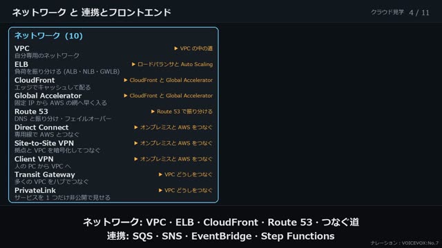 AWS のサービスの地図 の動画のワンシーン